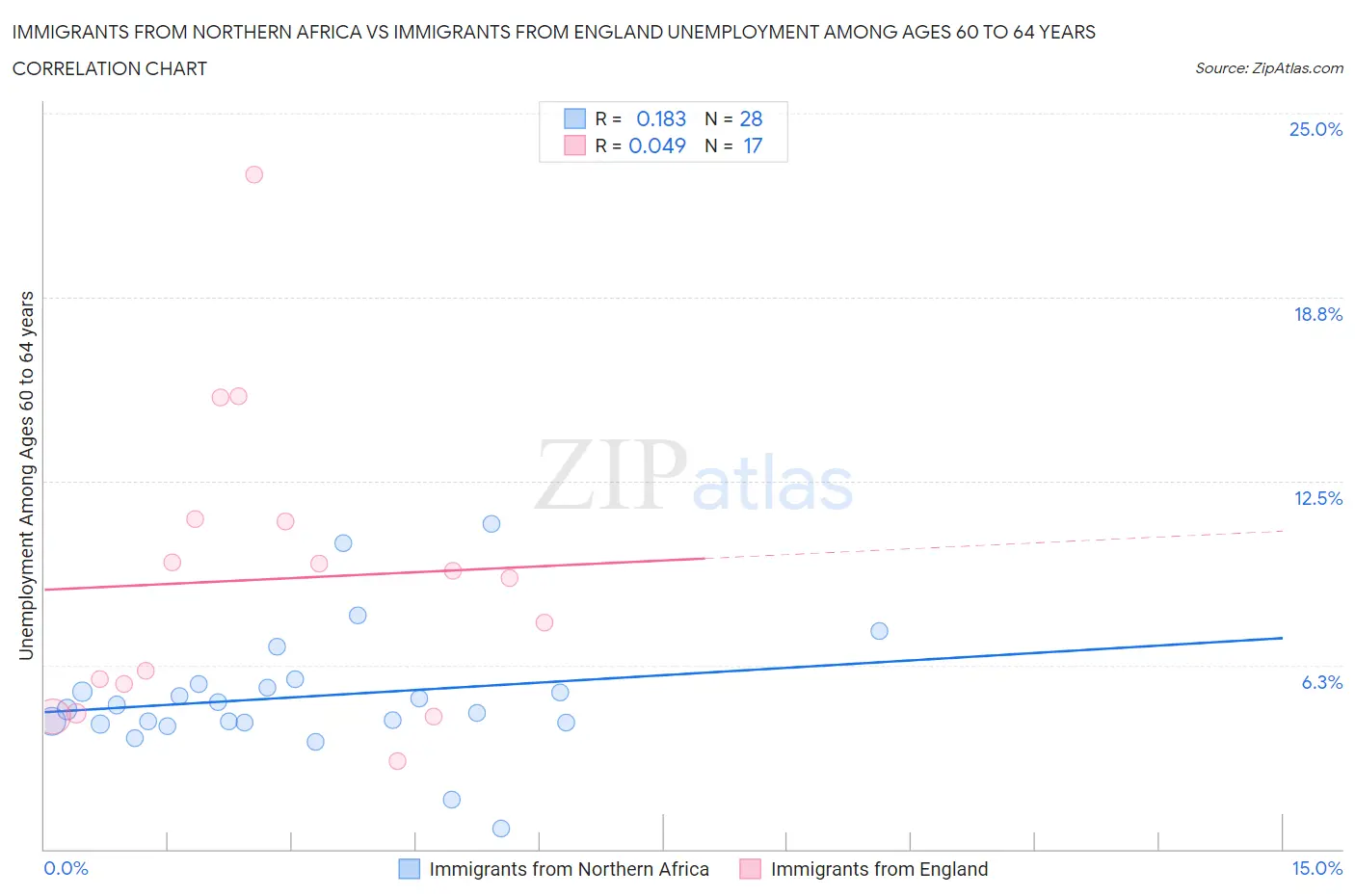 Immigrants from Northern Africa vs Immigrants from England Unemployment Among Ages 60 to 64 years