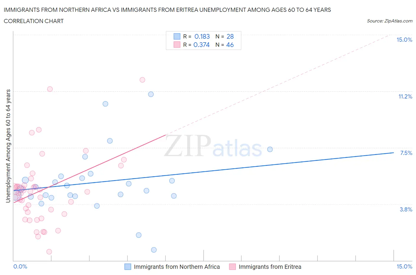Immigrants from Northern Africa vs Immigrants from Eritrea Unemployment Among Ages 60 to 64 years