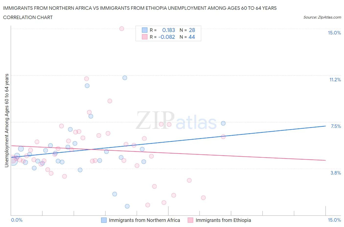 Immigrants from Northern Africa vs Immigrants from Ethiopia Unemployment Among Ages 60 to 64 years
