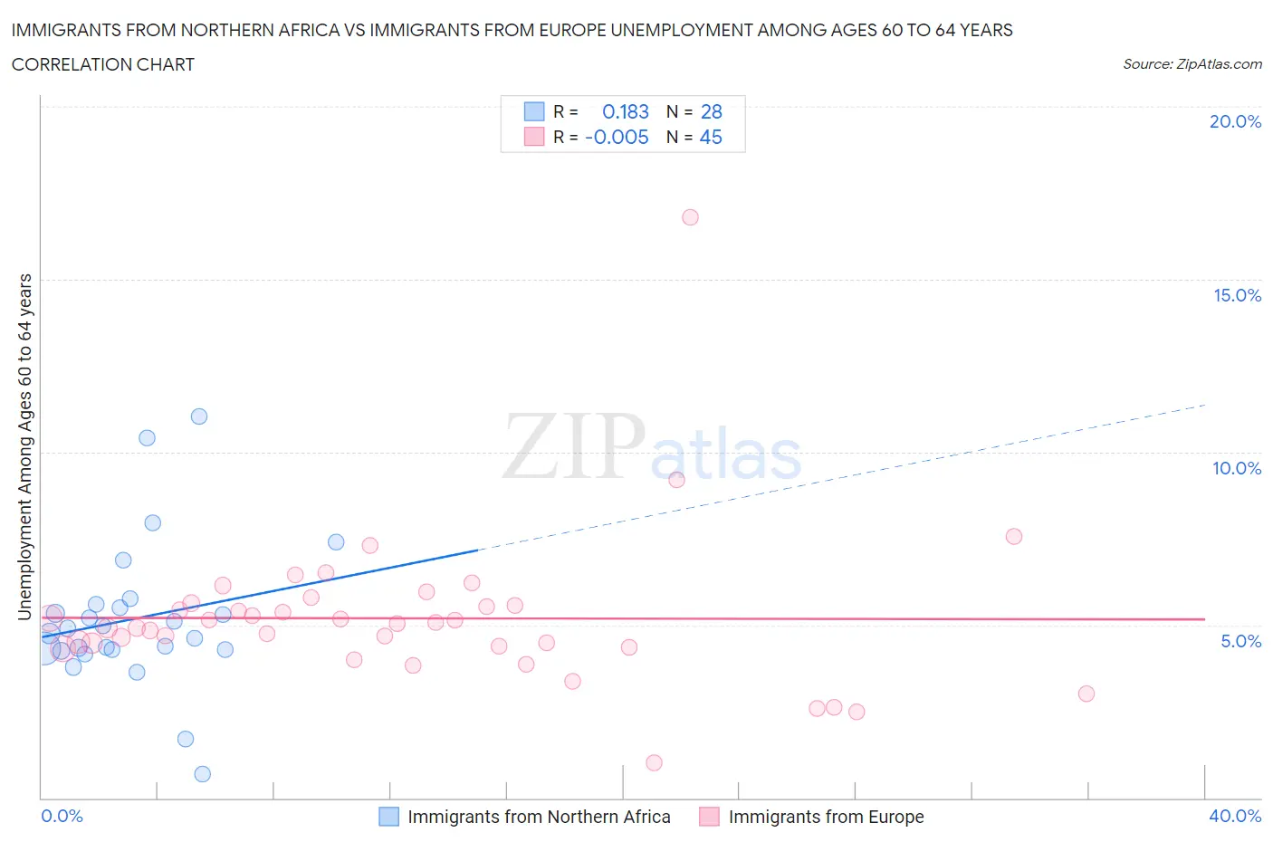 Immigrants from Northern Africa vs Immigrants from Europe Unemployment Among Ages 60 to 64 years