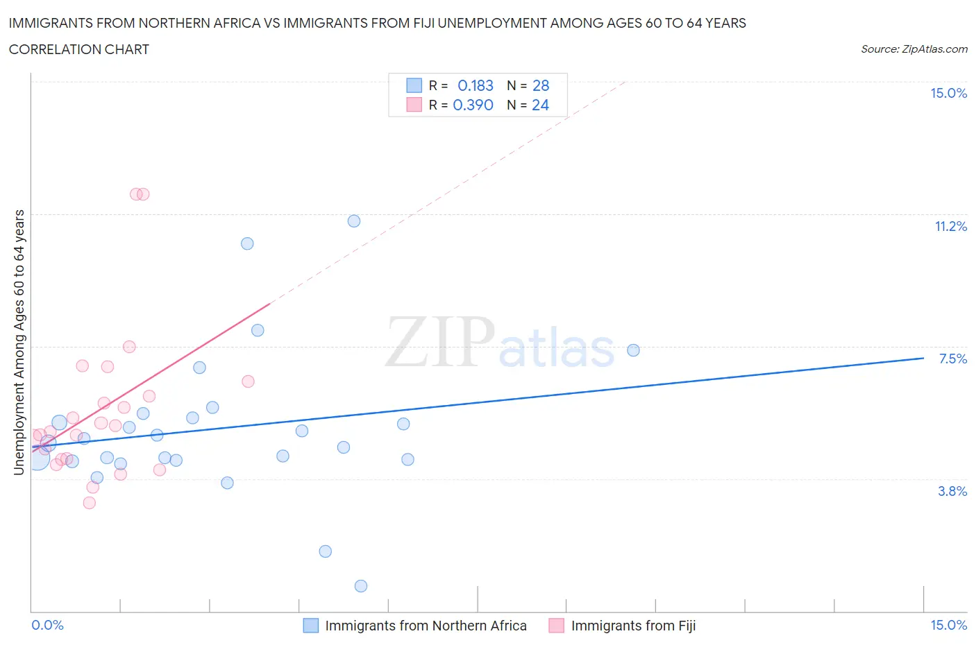 Immigrants from Northern Africa vs Immigrants from Fiji Unemployment Among Ages 60 to 64 years