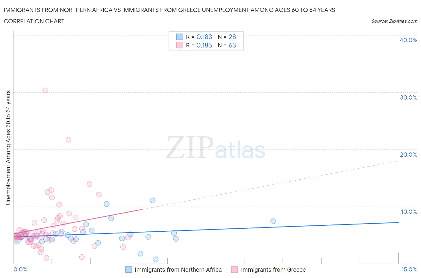 Immigrants from Northern Africa vs Immigrants from Greece Unemployment Among Ages 60 to 64 years