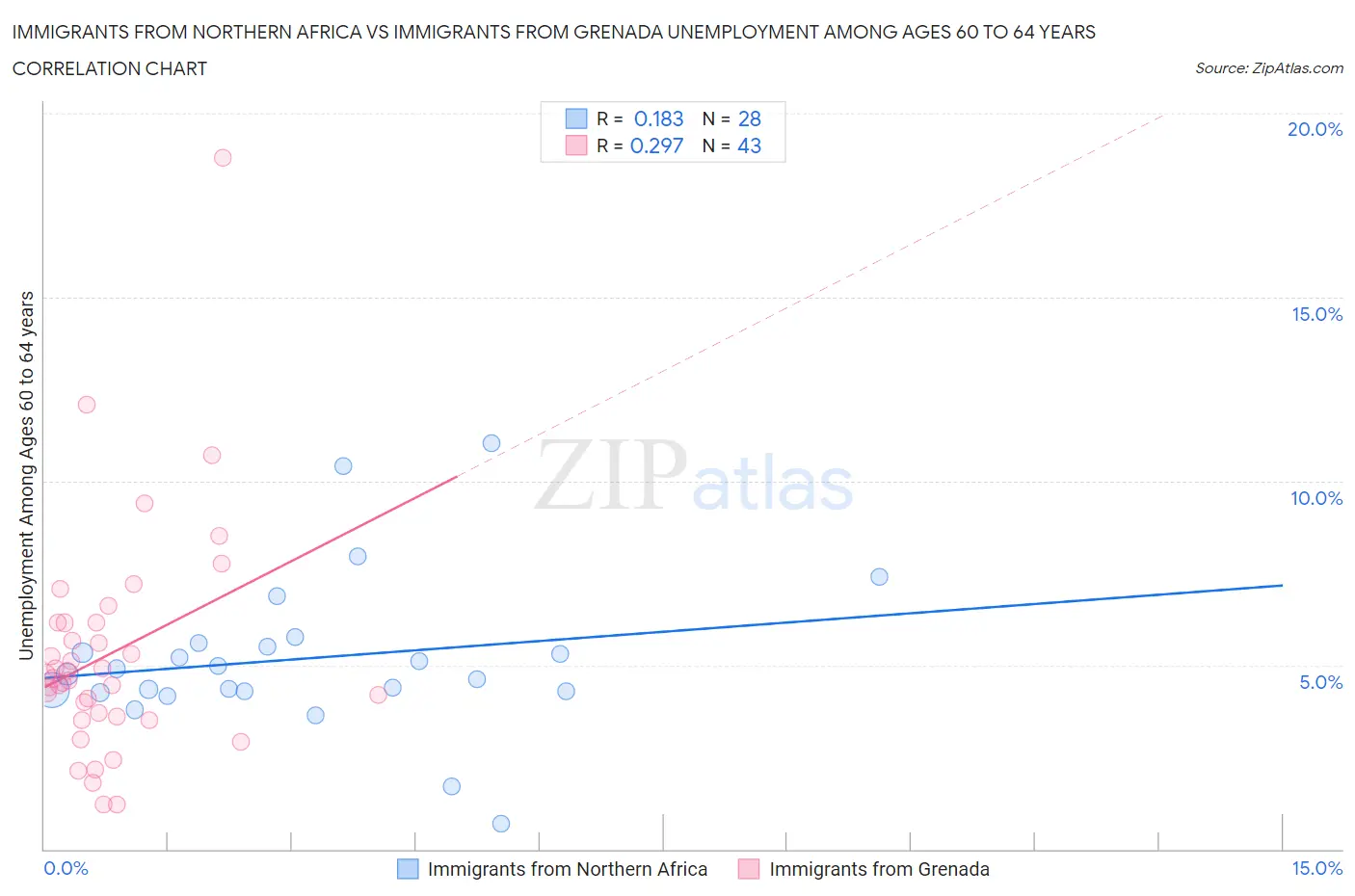 Immigrants from Northern Africa vs Immigrants from Grenada Unemployment Among Ages 60 to 64 years