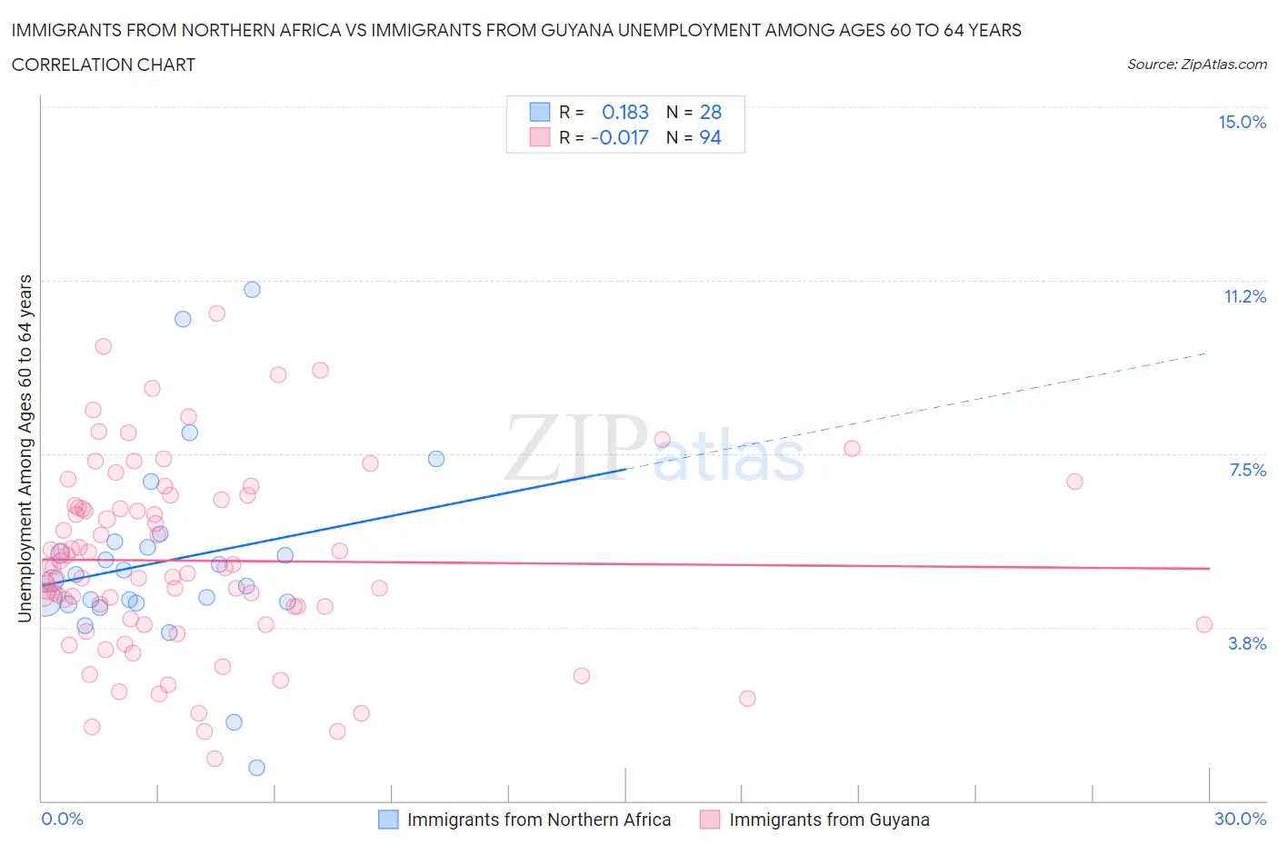 Immigrants from Northern Africa vs Immigrants from Guyana Unemployment Among Ages 60 to 64 years