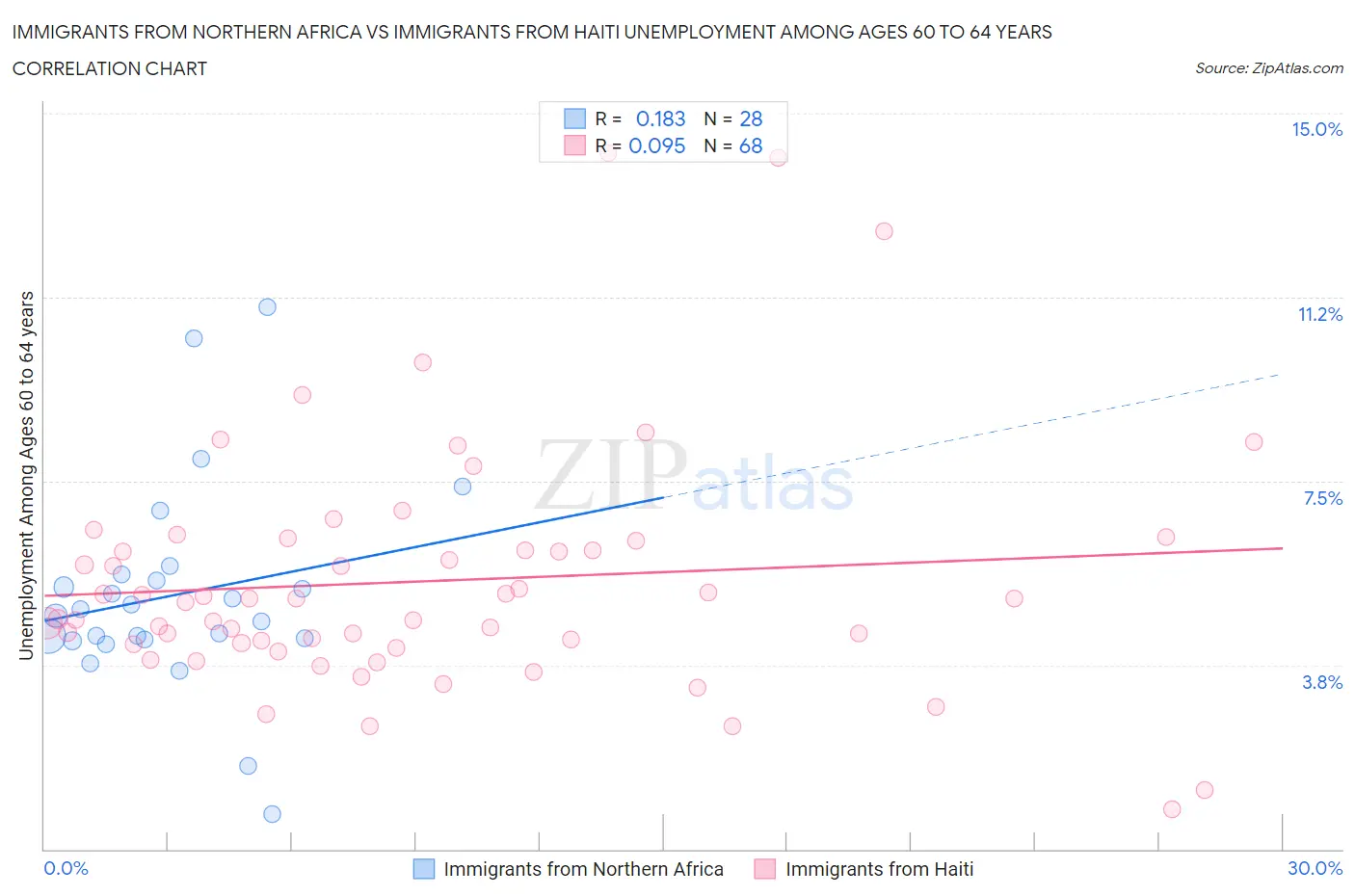 Immigrants from Northern Africa vs Immigrants from Haiti Unemployment Among Ages 60 to 64 years