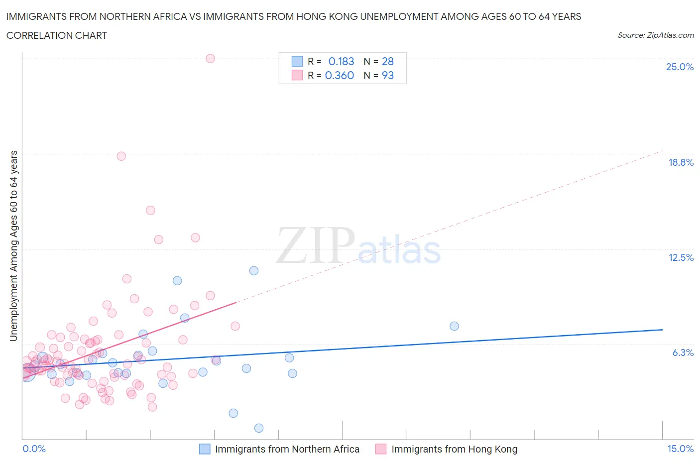 Immigrants from Northern Africa vs Immigrants from Hong Kong Unemployment Among Ages 60 to 64 years