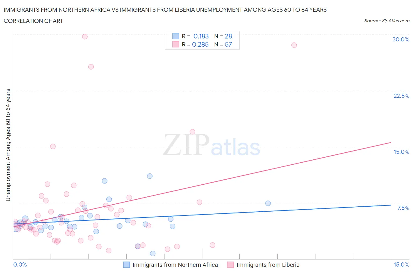 Immigrants from Northern Africa vs Immigrants from Liberia Unemployment Among Ages 60 to 64 years