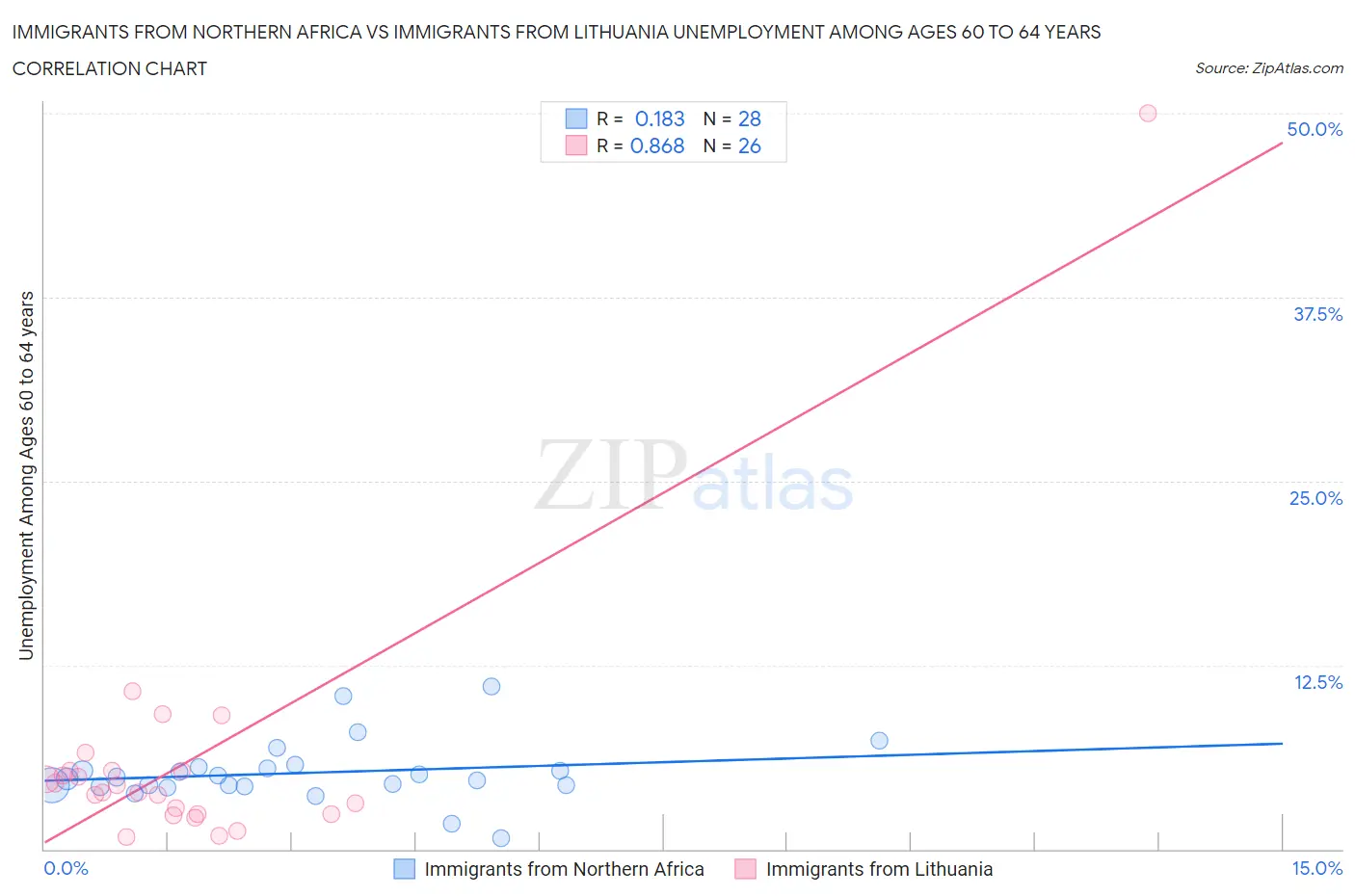 Immigrants from Northern Africa vs Immigrants from Lithuania Unemployment Among Ages 60 to 64 years
