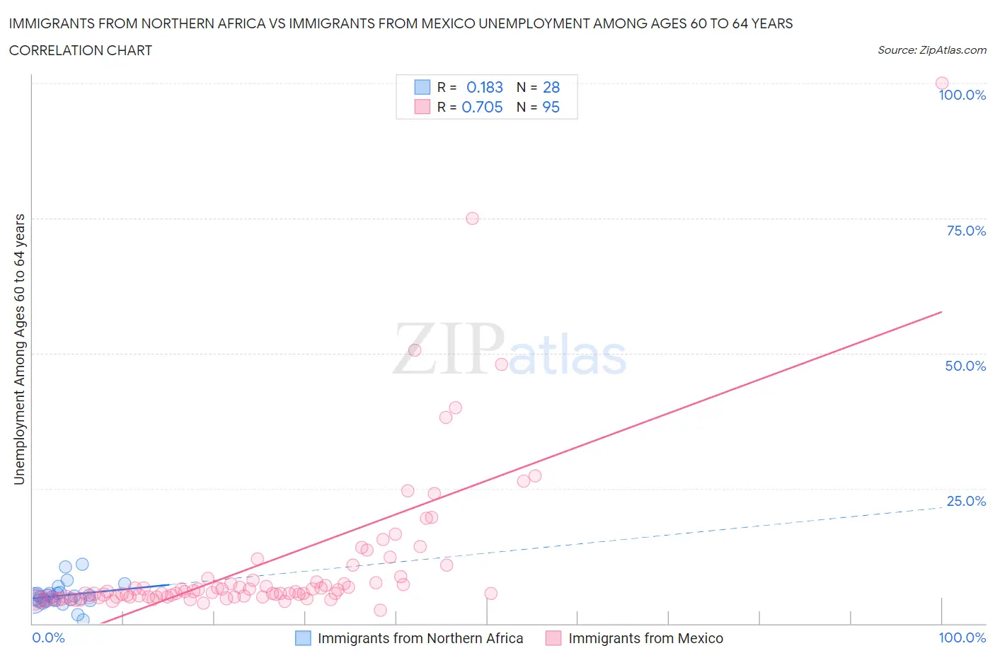 Immigrants from Northern Africa vs Immigrants from Mexico Unemployment Among Ages 60 to 64 years