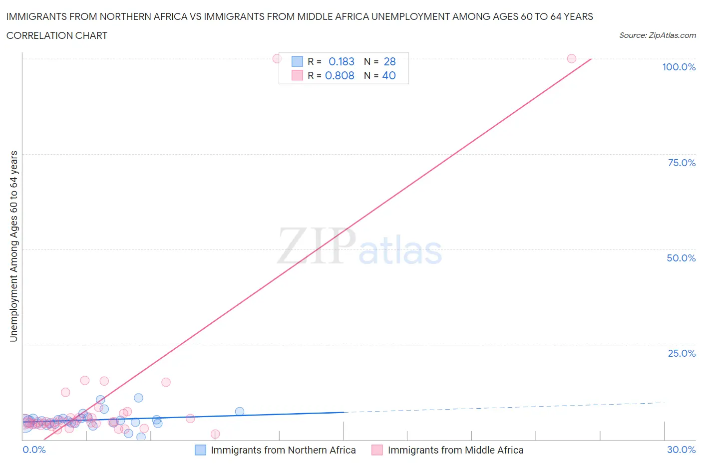 Immigrants from Northern Africa vs Immigrants from Middle Africa Unemployment Among Ages 60 to 64 years