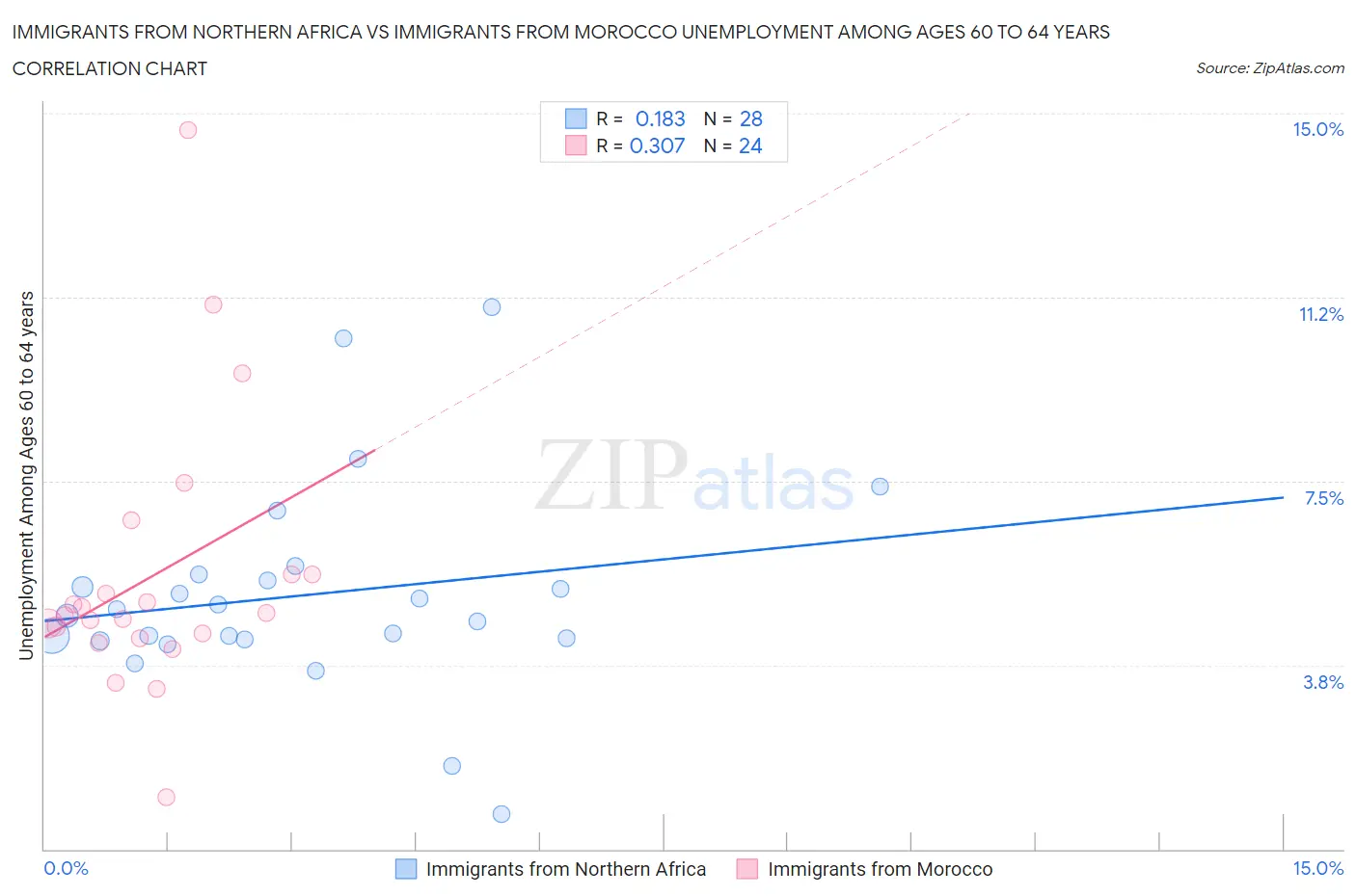 Immigrants from Northern Africa vs Immigrants from Morocco Unemployment Among Ages 60 to 64 years