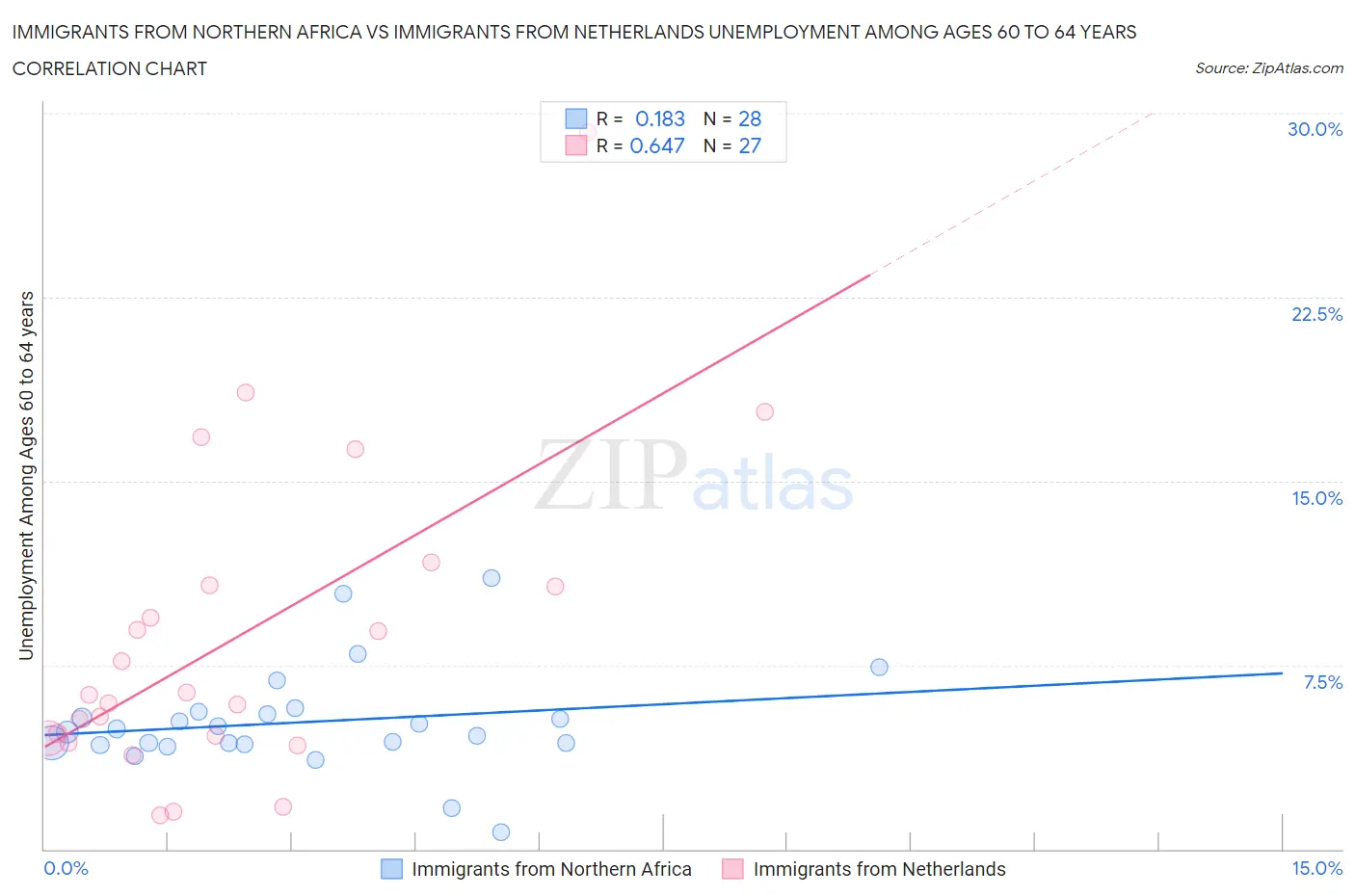 Immigrants from Northern Africa vs Immigrants from Netherlands Unemployment Among Ages 60 to 64 years