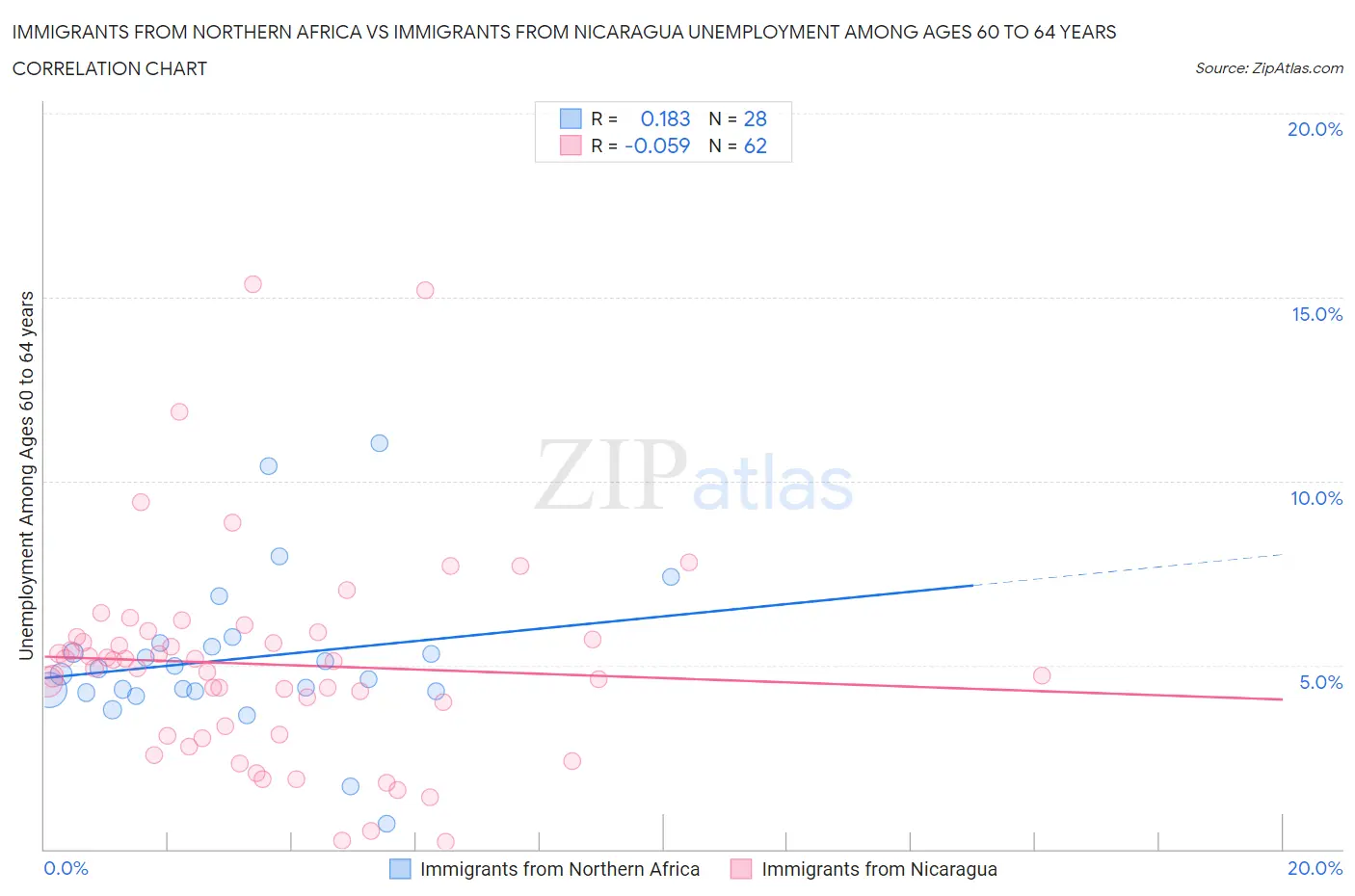Immigrants from Northern Africa vs Immigrants from Nicaragua Unemployment Among Ages 60 to 64 years