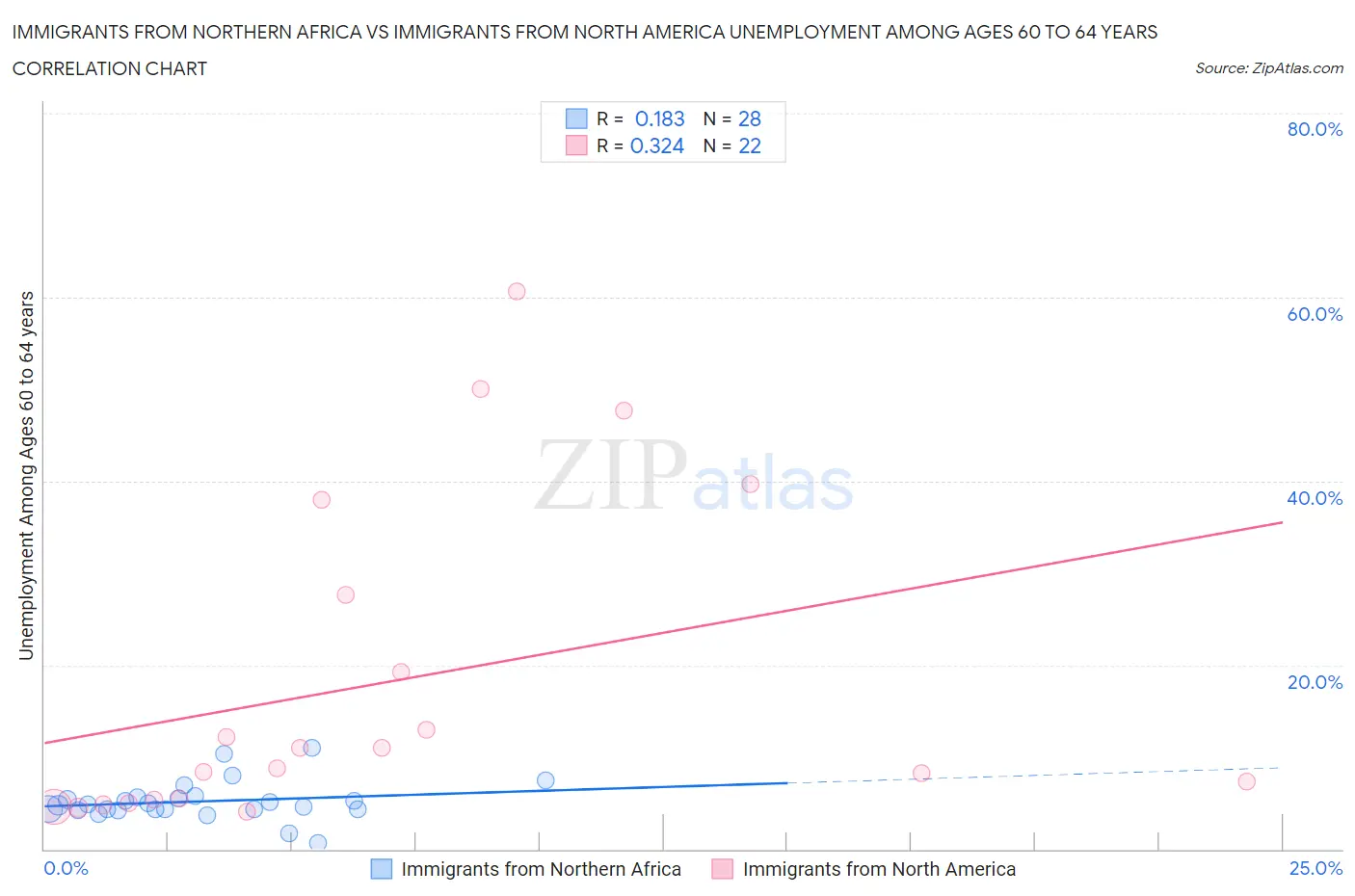 Immigrants from Northern Africa vs Immigrants from North America Unemployment Among Ages 60 to 64 years