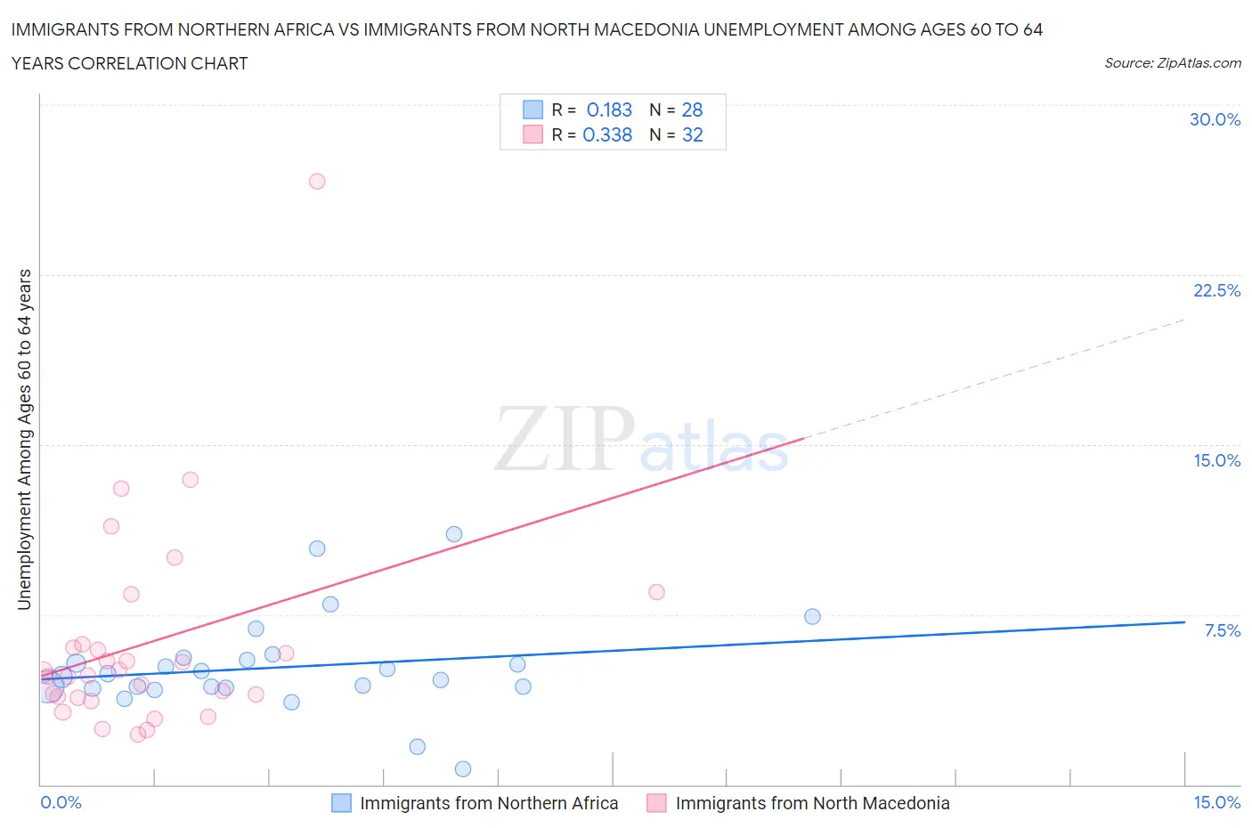 Immigrants from Northern Africa vs Immigrants from North Macedonia Unemployment Among Ages 60 to 64 years