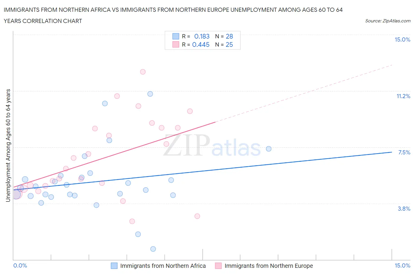 Immigrants from Northern Africa vs Immigrants from Northern Europe Unemployment Among Ages 60 to 64 years