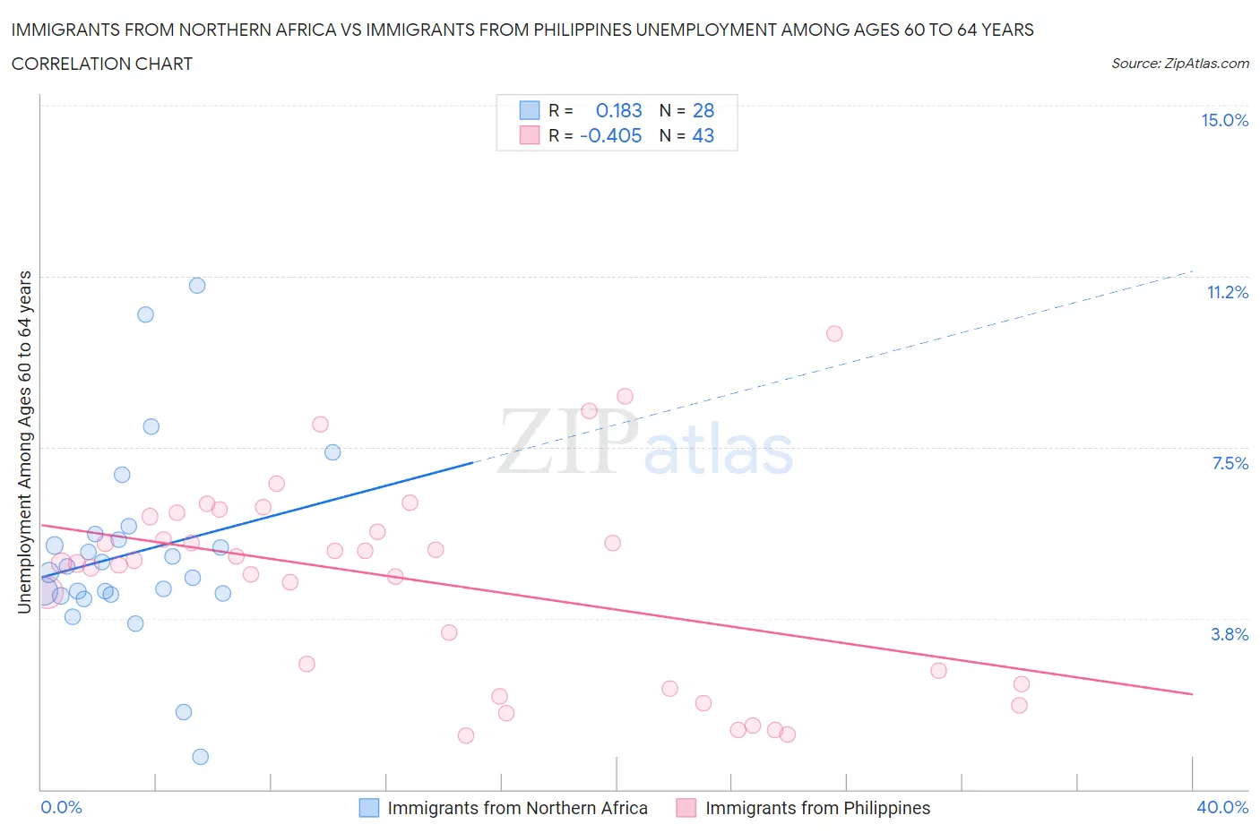 Immigrants from Northern Africa vs Immigrants from Philippines Unemployment Among Ages 60 to 64 years