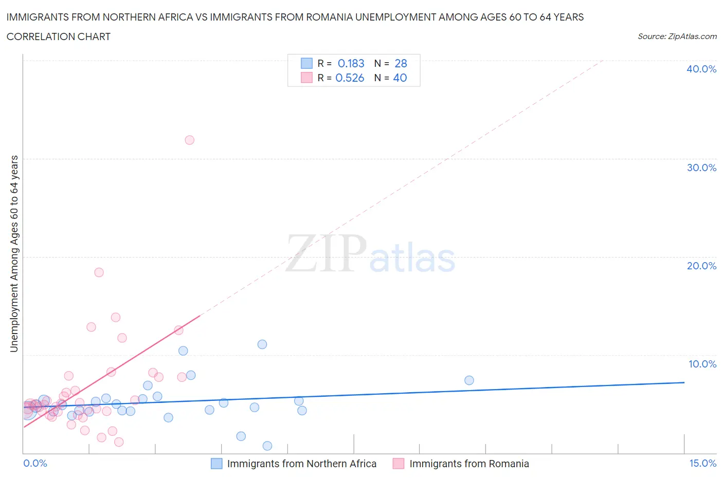 Immigrants from Northern Africa vs Immigrants from Romania Unemployment Among Ages 60 to 64 years