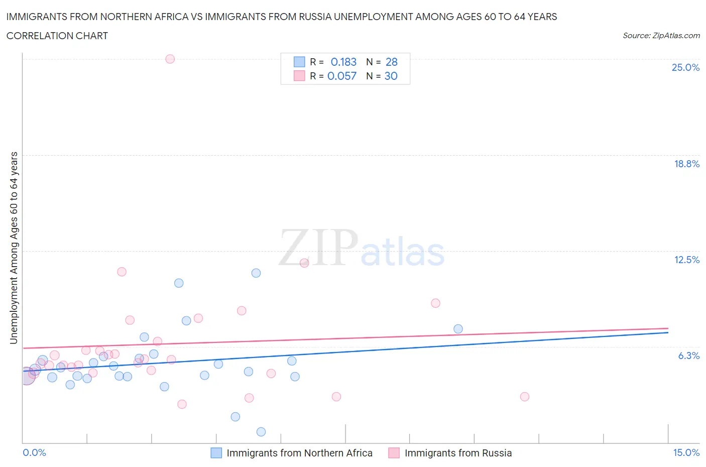 Immigrants from Northern Africa vs Immigrants from Russia Unemployment Among Ages 60 to 64 years