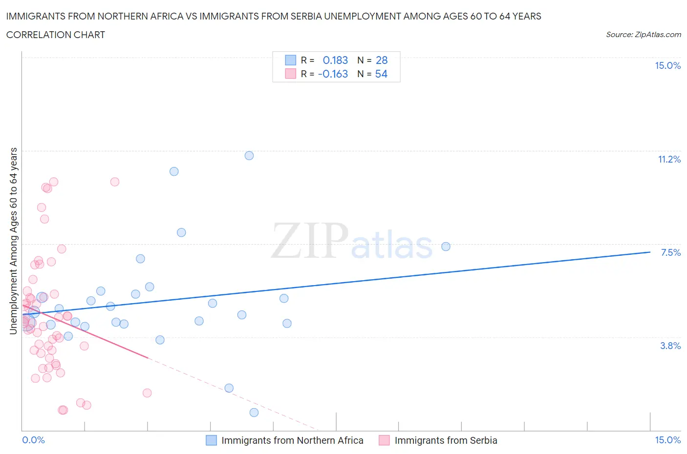 Immigrants from Northern Africa vs Immigrants from Serbia Unemployment Among Ages 60 to 64 years