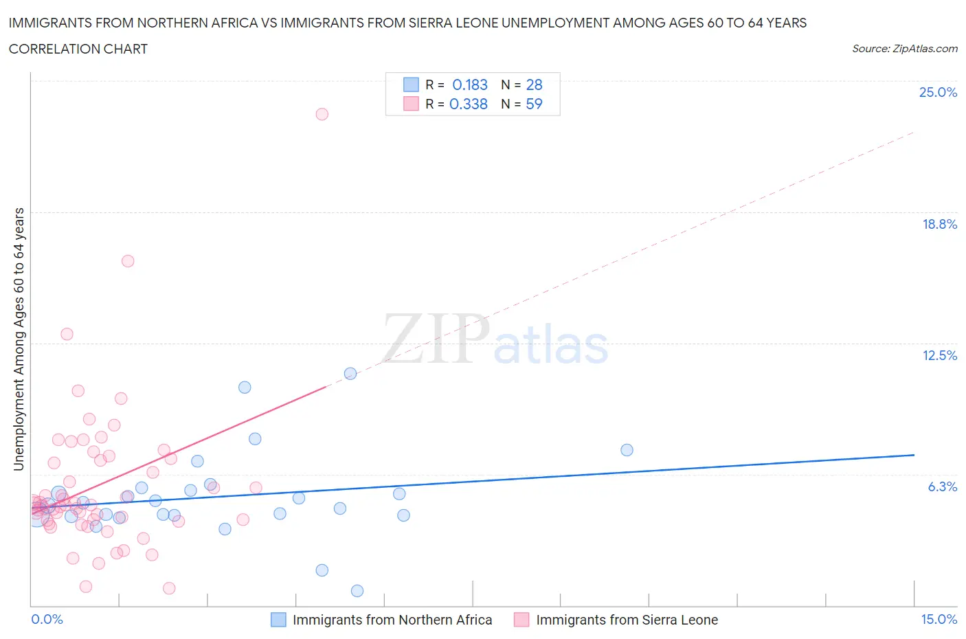 Immigrants from Northern Africa vs Immigrants from Sierra Leone Unemployment Among Ages 60 to 64 years