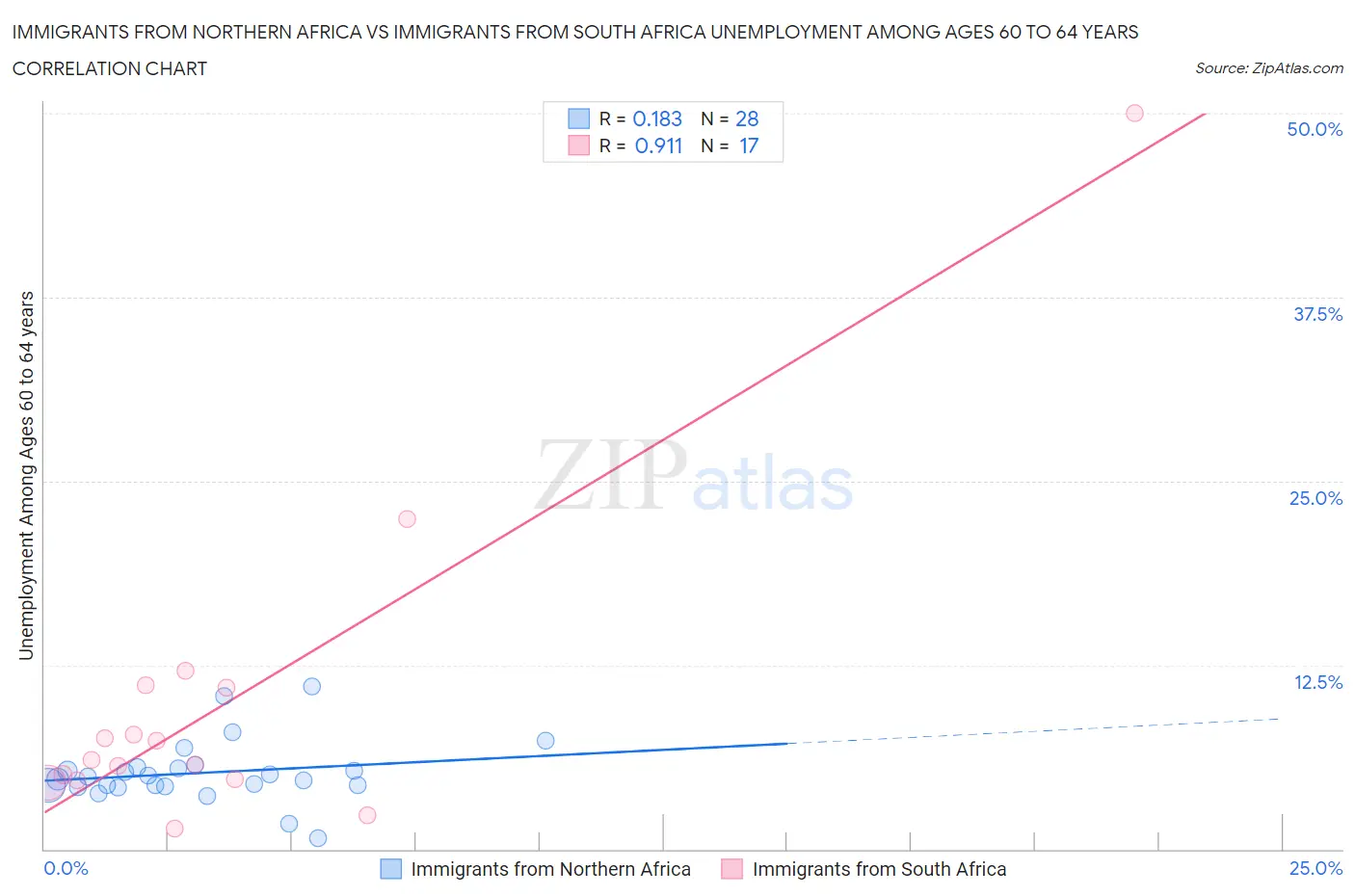 Immigrants from Northern Africa vs Immigrants from South Africa Unemployment Among Ages 60 to 64 years
