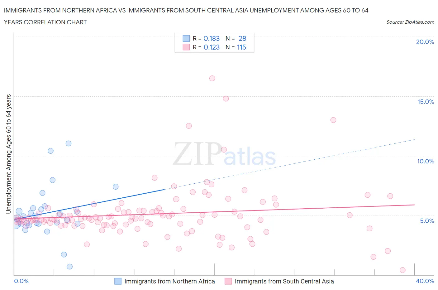 Immigrants from Northern Africa vs Immigrants from South Central Asia Unemployment Among Ages 60 to 64 years