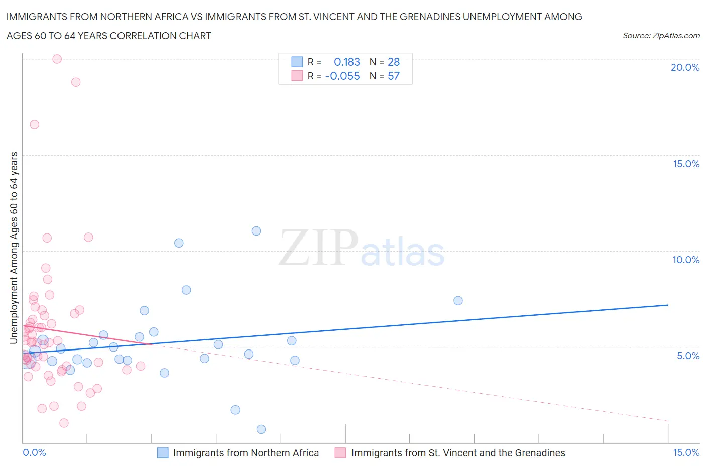 Immigrants from Northern Africa vs Immigrants from St. Vincent and the Grenadines Unemployment Among Ages 60 to 64 years