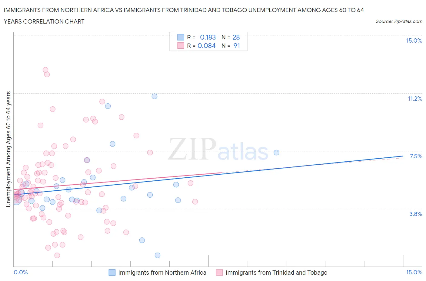 Immigrants from Northern Africa vs Immigrants from Trinidad and Tobago Unemployment Among Ages 60 to 64 years