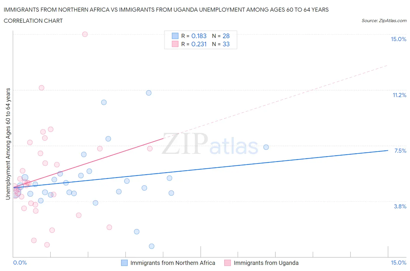 Immigrants from Northern Africa vs Immigrants from Uganda Unemployment Among Ages 60 to 64 years