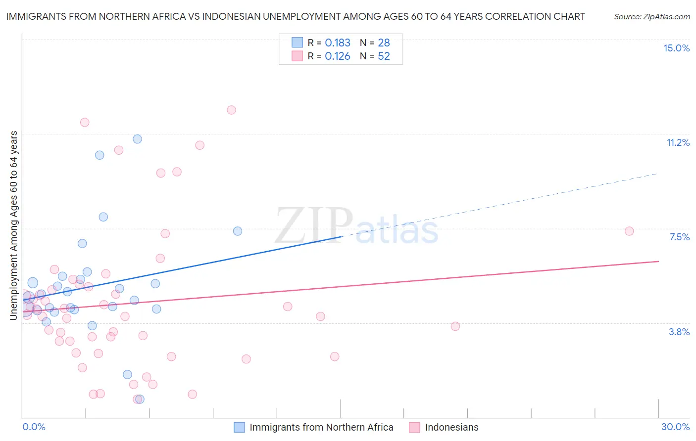 Immigrants from Northern Africa vs Indonesian Unemployment Among Ages 60 to 64 years