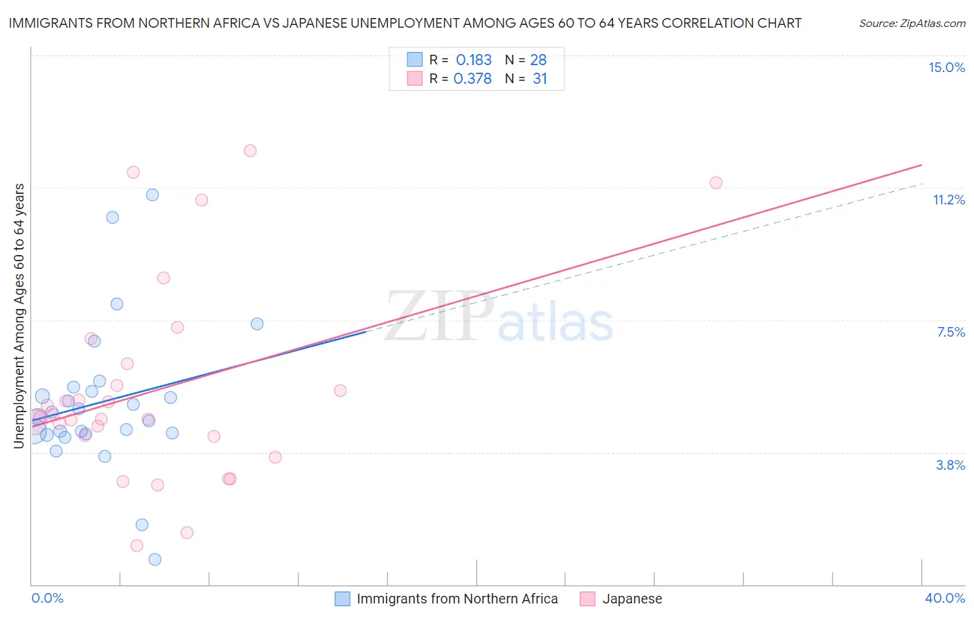 Immigrants from Northern Africa vs Japanese Unemployment Among Ages 60 to 64 years