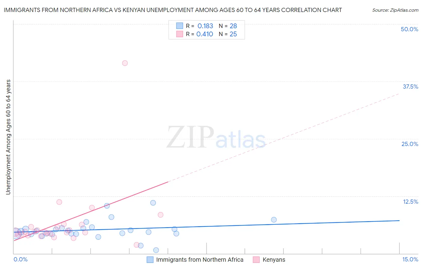 Immigrants from Northern Africa vs Kenyan Unemployment Among Ages 60 to 64 years
