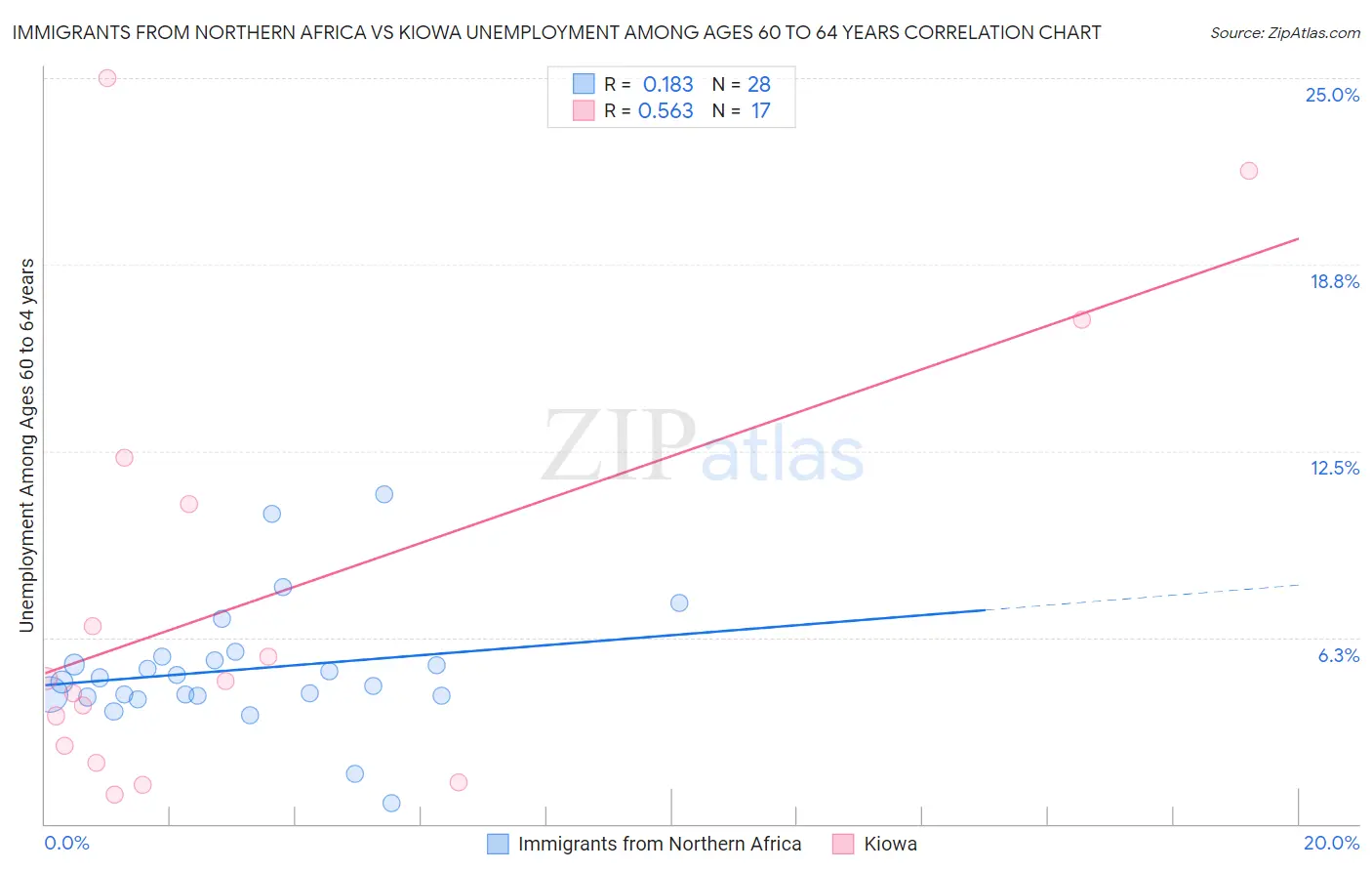 Immigrants from Northern Africa vs Kiowa Unemployment Among Ages 60 to 64 years