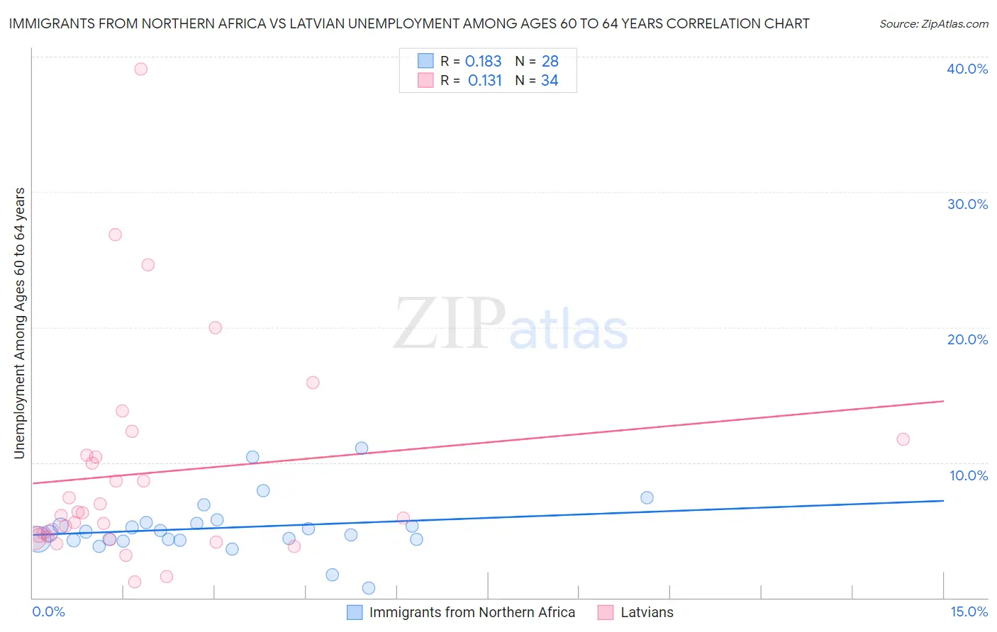 Immigrants from Northern Africa vs Latvian Unemployment Among Ages 60 to 64 years