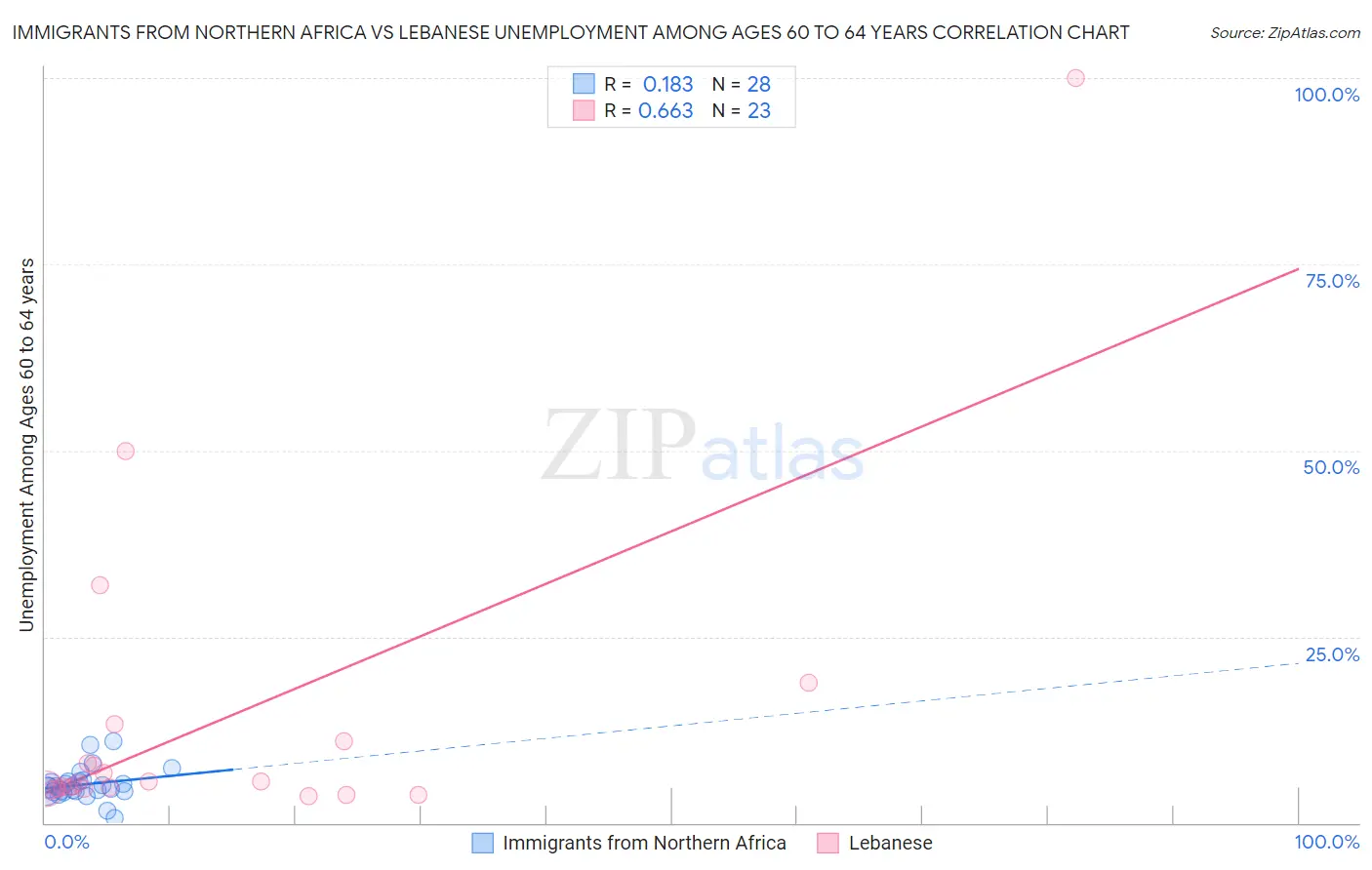 Immigrants from Northern Africa vs Lebanese Unemployment Among Ages 60 to 64 years