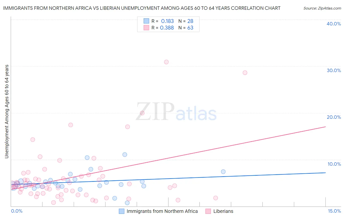 Immigrants from Northern Africa vs Liberian Unemployment Among Ages 60 to 64 years