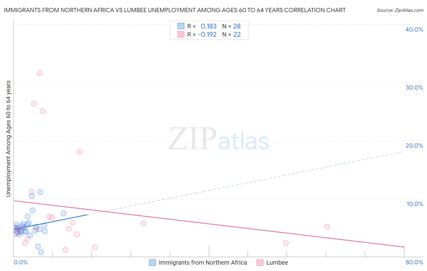 Immigrants from Northern Africa vs Lumbee Unemployment Among Ages 60 to 64 years