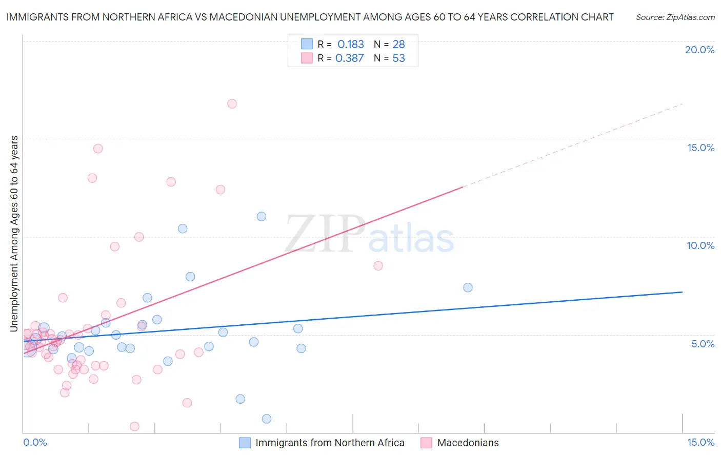 Immigrants from Northern Africa vs Macedonian Unemployment Among Ages 60 to 64 years