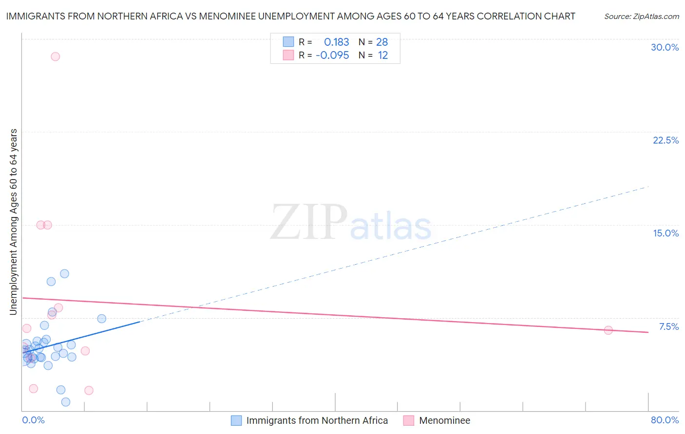 Immigrants from Northern Africa vs Menominee Unemployment Among Ages 60 to 64 years