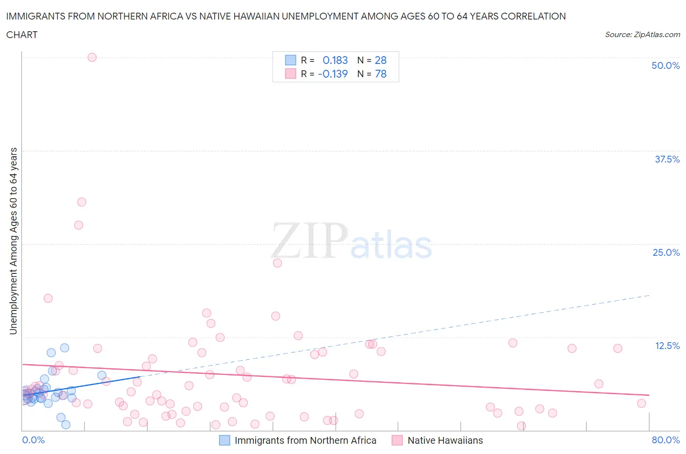 Immigrants from Northern Africa vs Native Hawaiian Unemployment Among Ages 60 to 64 years