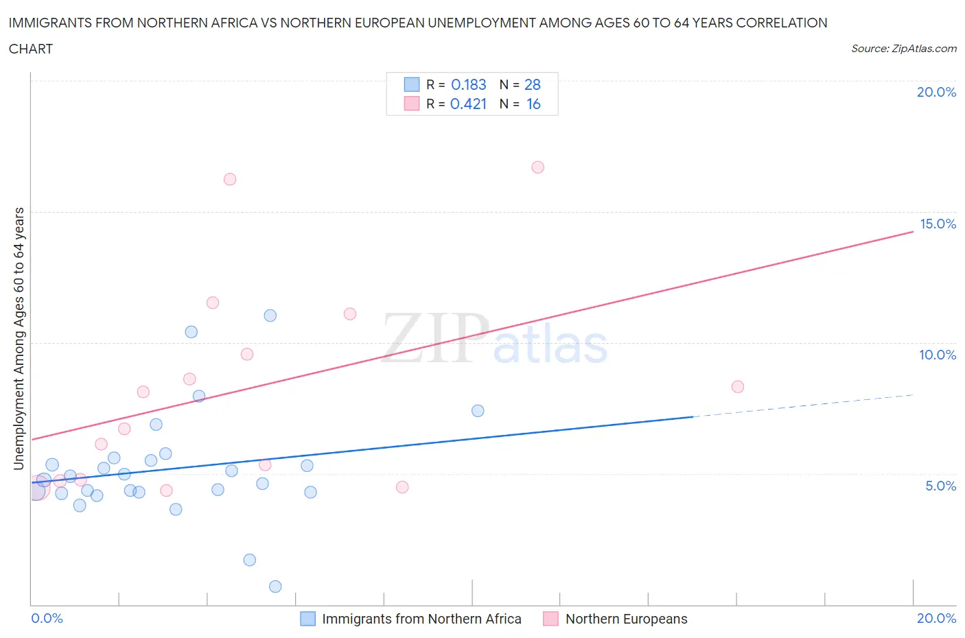 Immigrants from Northern Africa vs Northern European Unemployment Among Ages 60 to 64 years