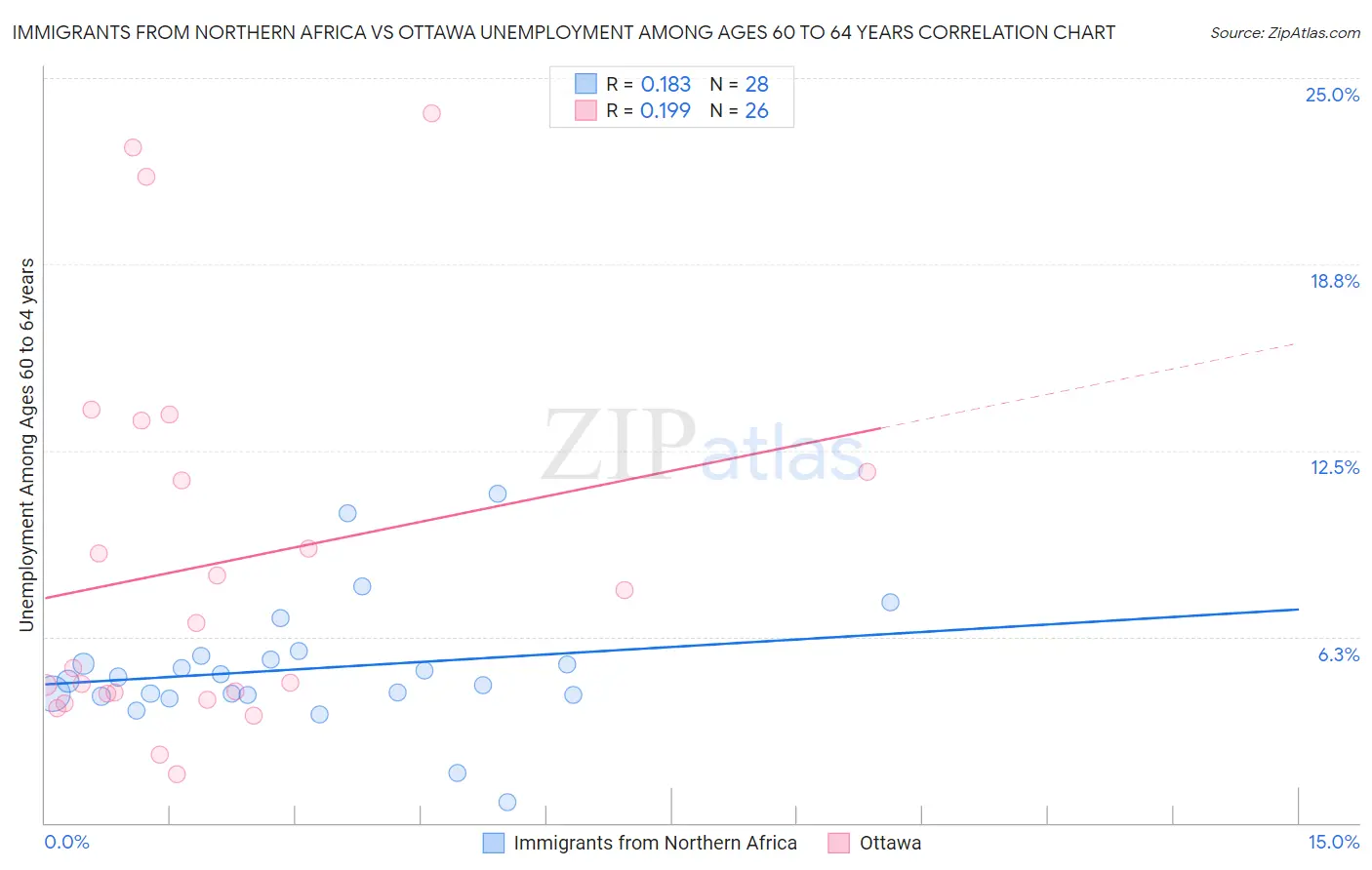Immigrants from Northern Africa vs Ottawa Unemployment Among Ages 60 to 64 years