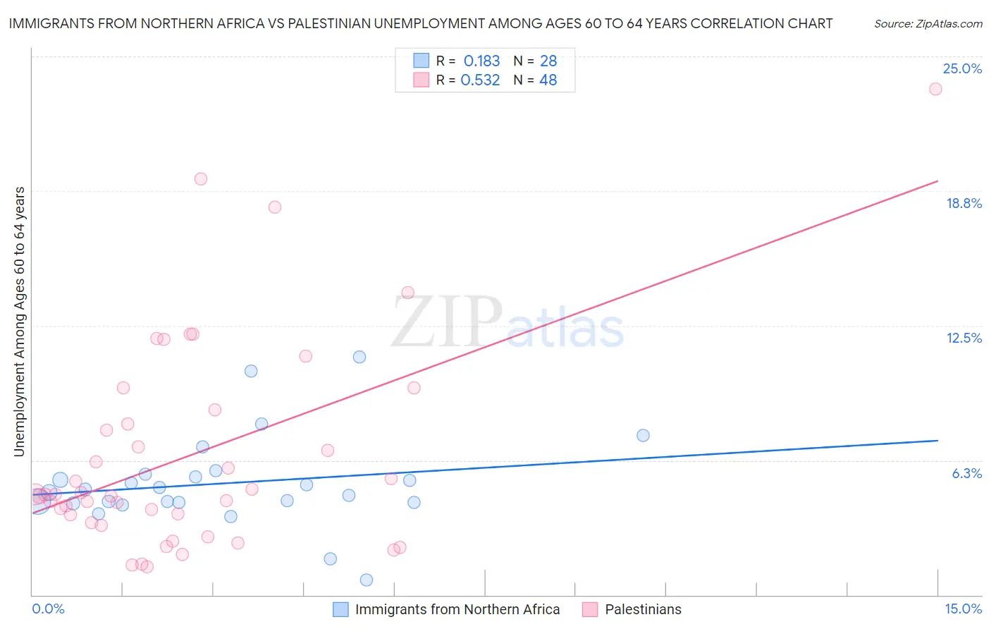 Immigrants from Northern Africa vs Palestinian Unemployment Among Ages 60 to 64 years