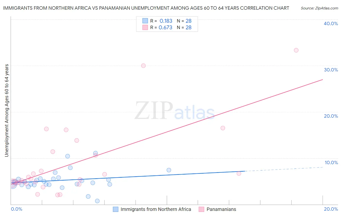 Immigrants from Northern Africa vs Panamanian Unemployment Among Ages 60 to 64 years