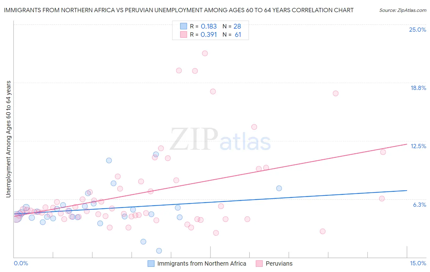 Immigrants from Northern Africa vs Peruvian Unemployment Among Ages 60 to 64 years