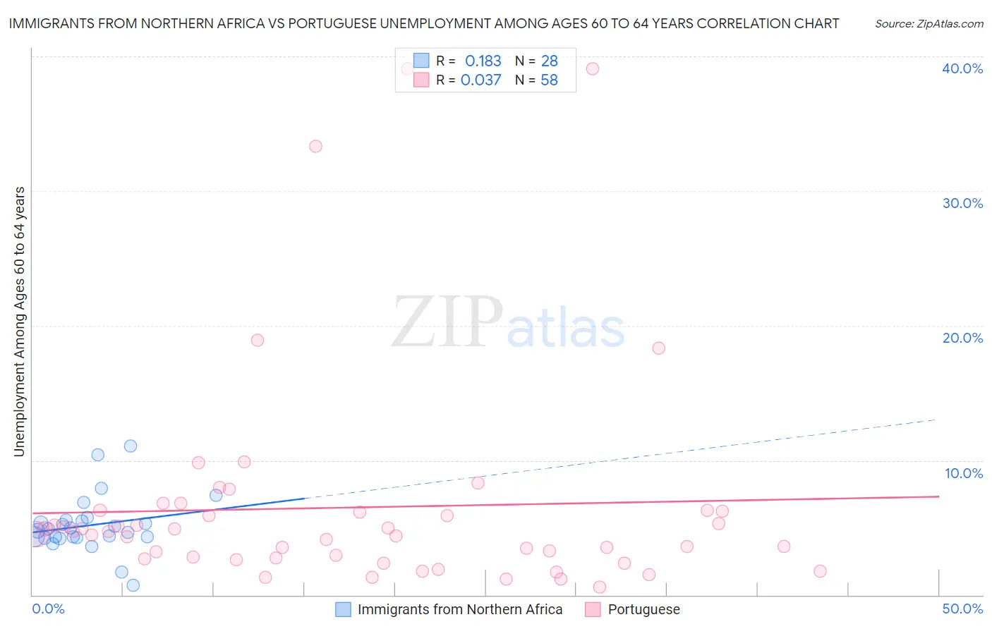 Immigrants from Northern Africa vs Portuguese Unemployment Among Ages 60 to 64 years