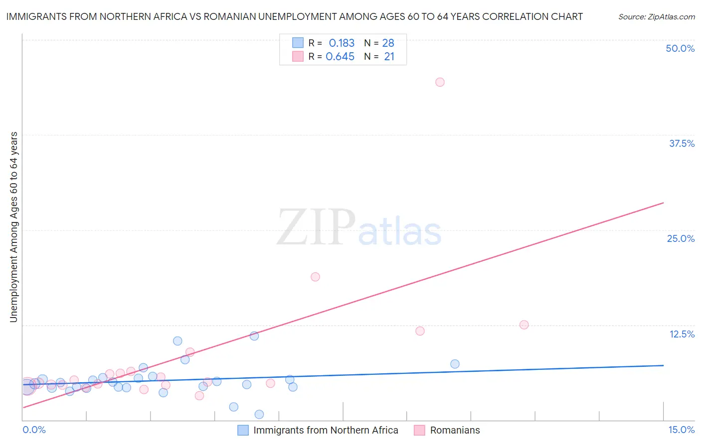 Immigrants from Northern Africa vs Romanian Unemployment Among Ages 60 to 64 years