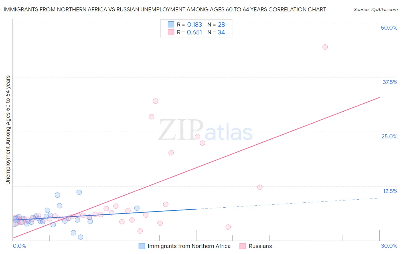 Immigrants from Northern Africa vs Russian Unemployment Among Ages 60 to 64 years