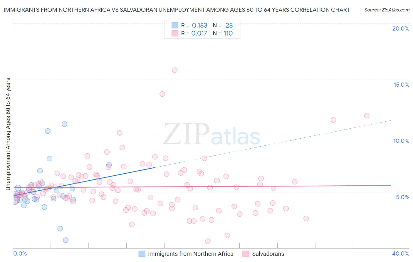 Immigrants from Northern Africa vs Salvadoran Unemployment Among Ages 60 to 64 years